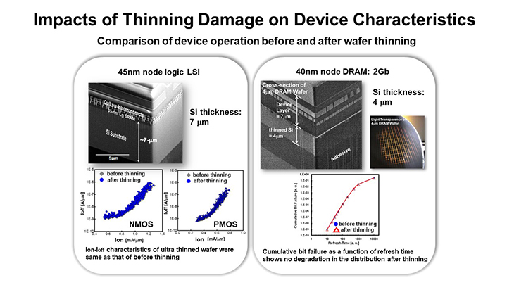 Impacts of Thinning Damage on Device Characteristics