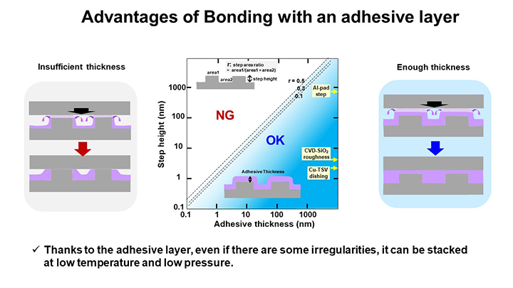 Advantages of Bonding with an adhesive layer