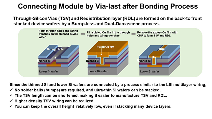 Connecting Module by Via-last after Bonding Process
