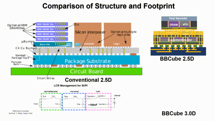 Comparison of Structure and Footprint